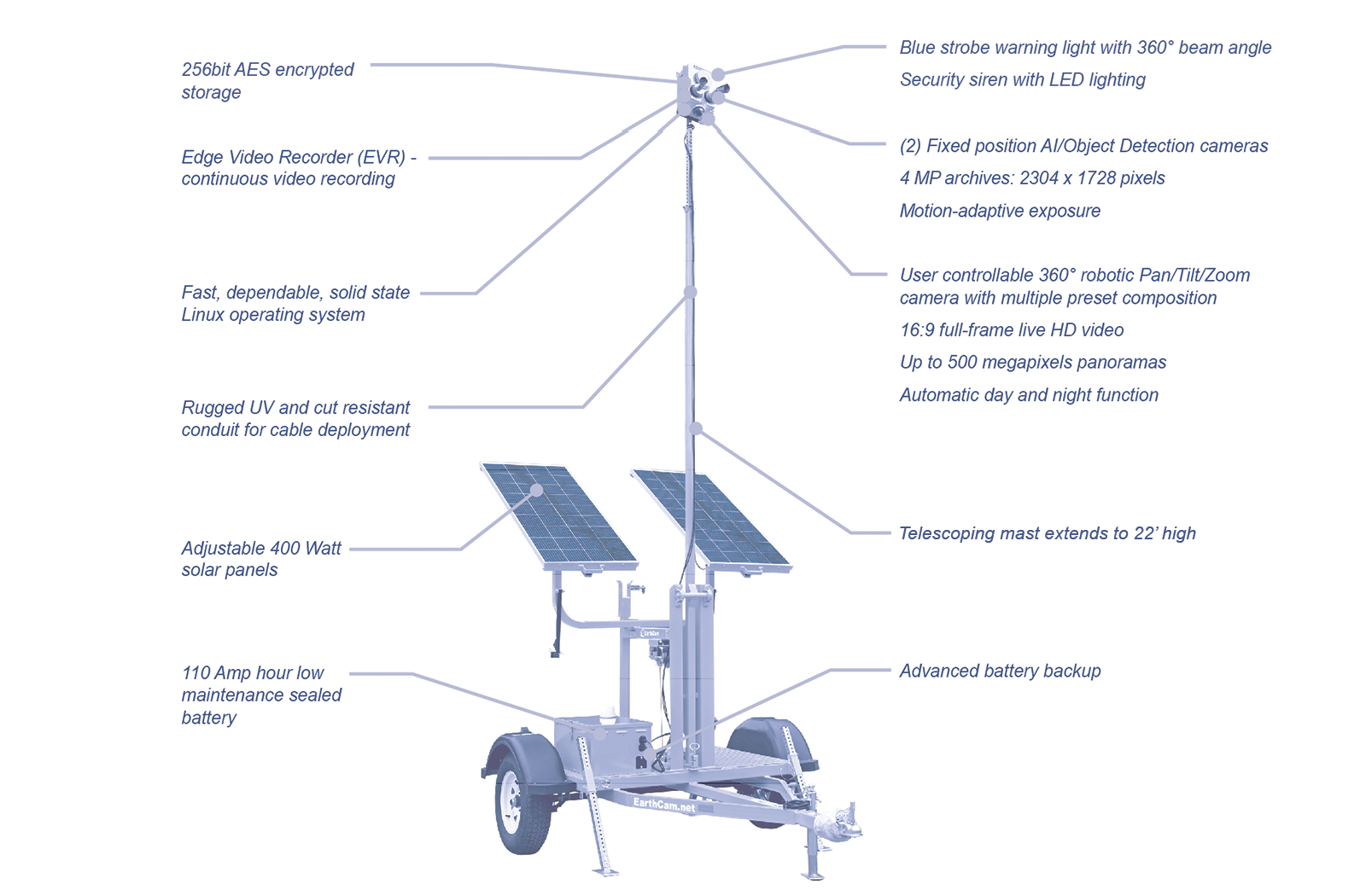 AI Safety Trailer Product Features