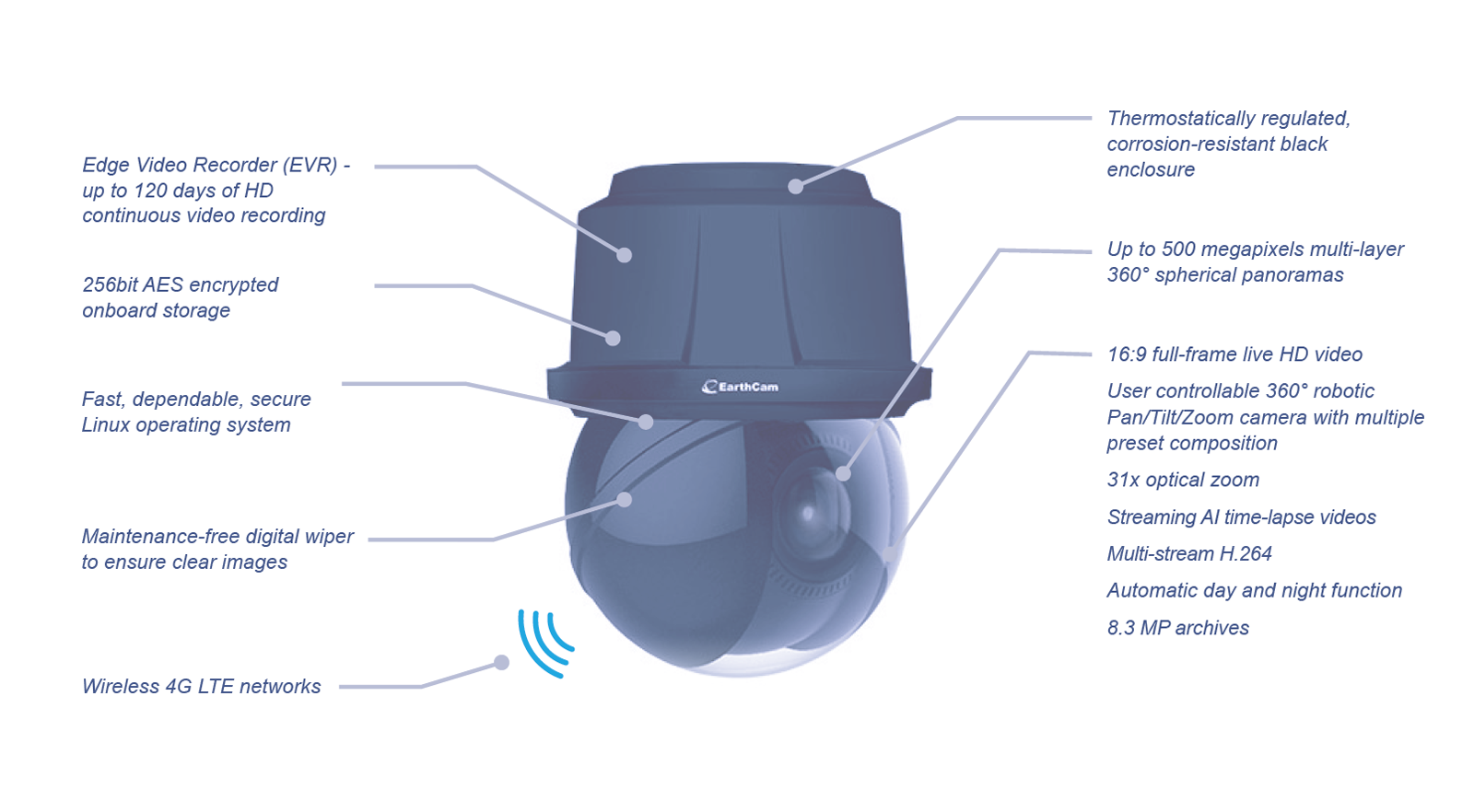 ConstructionCam 4K Product Features