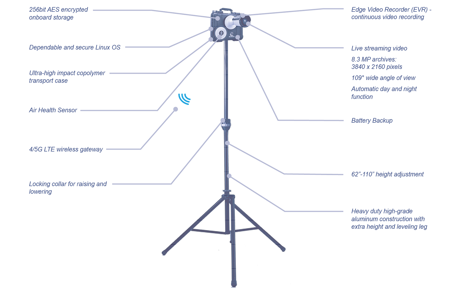 Mobile StreamCam IoT Product Features