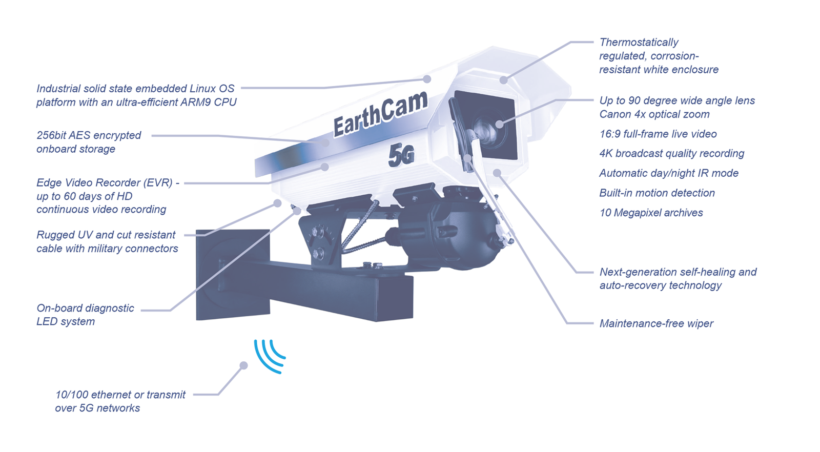 StreamCam 5<span style='font-size: 0.8em;'>G</span> Product Features